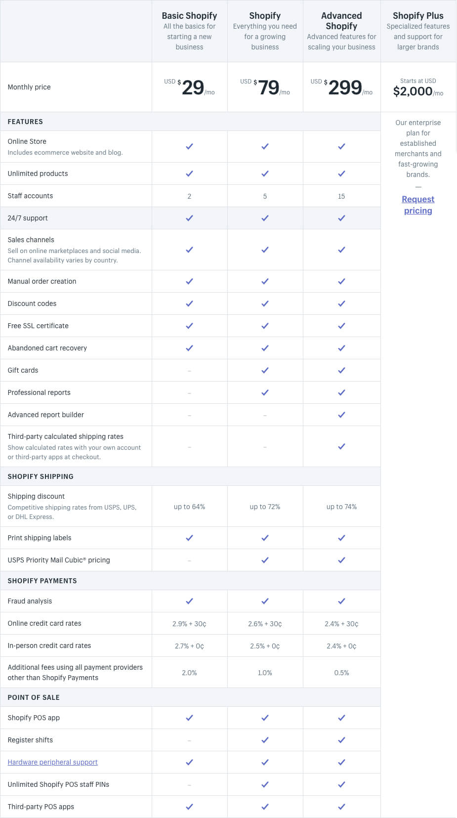 How To Pick A Shopify Plan - What Are Other Stores Picking?