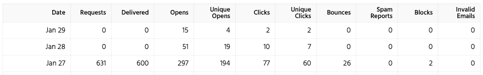 Bulk invite your customers to activate their account after migrating to Shopify analytics